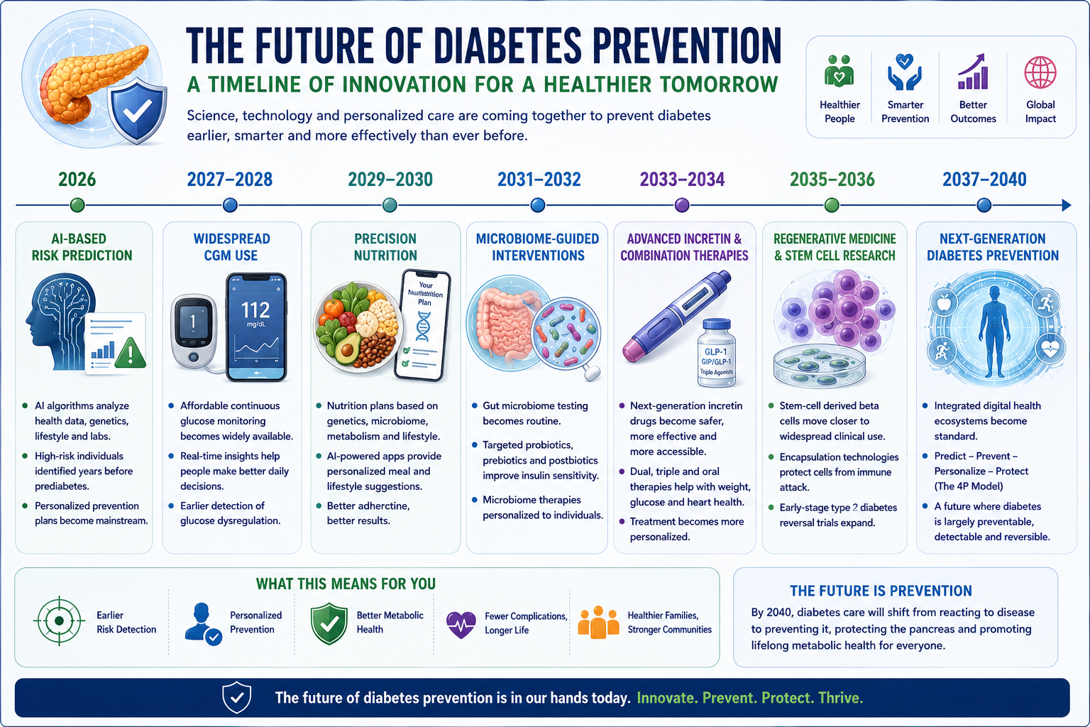 Future of diabetes management