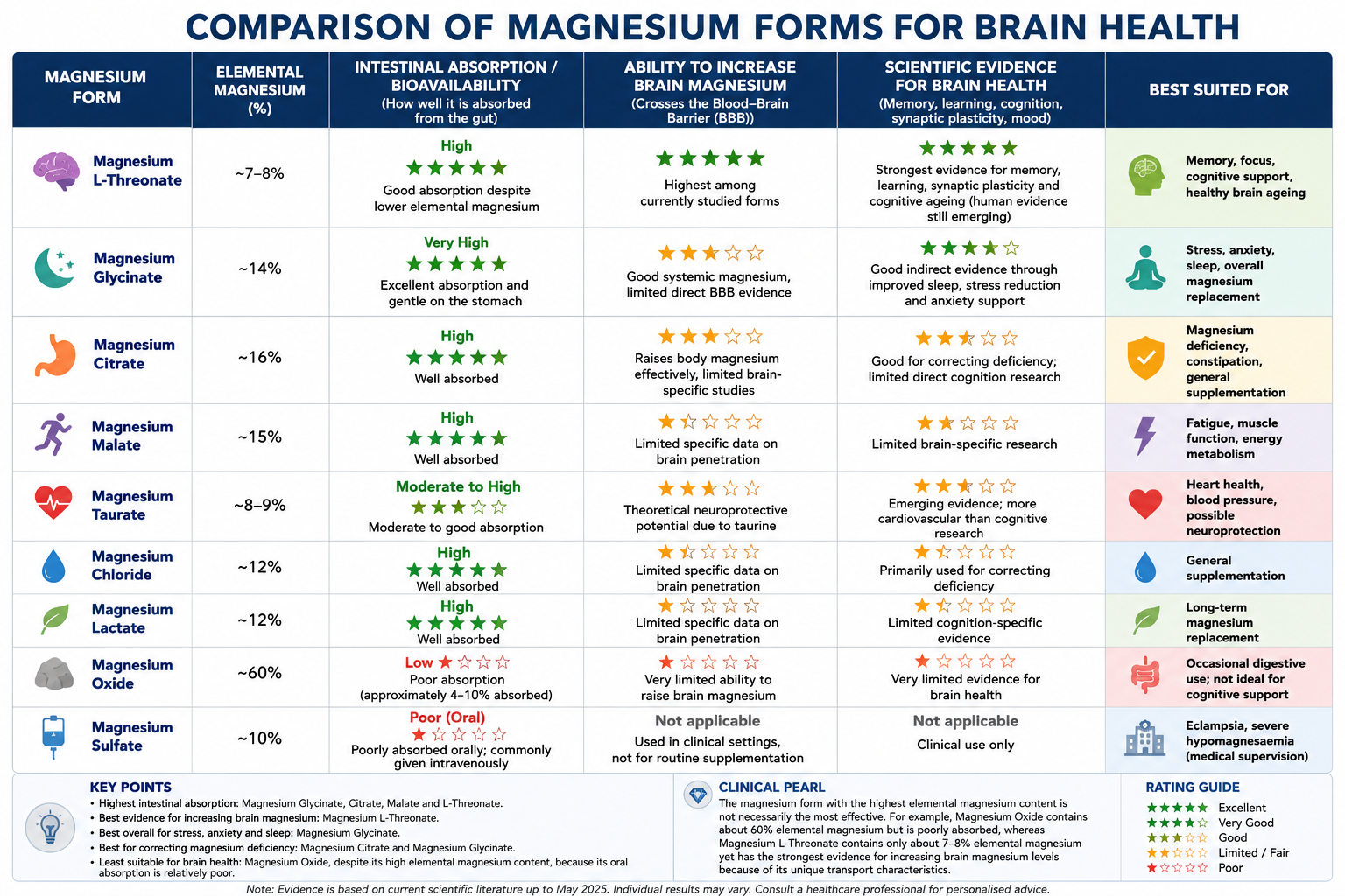 Which form of Magnesium is Best depends upon your intended usage