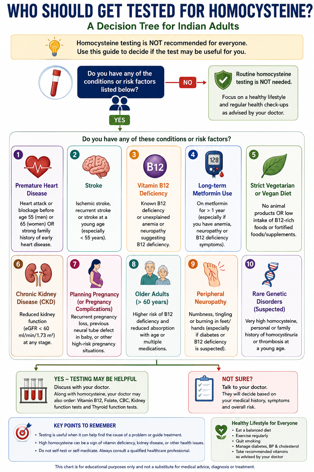 Decision Tree for getting Homocysteine Test