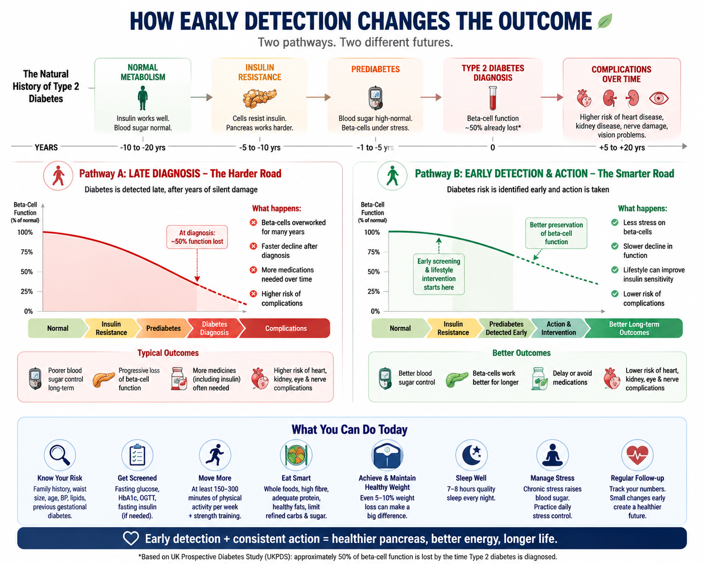 How Early Detection Changes the Outcome