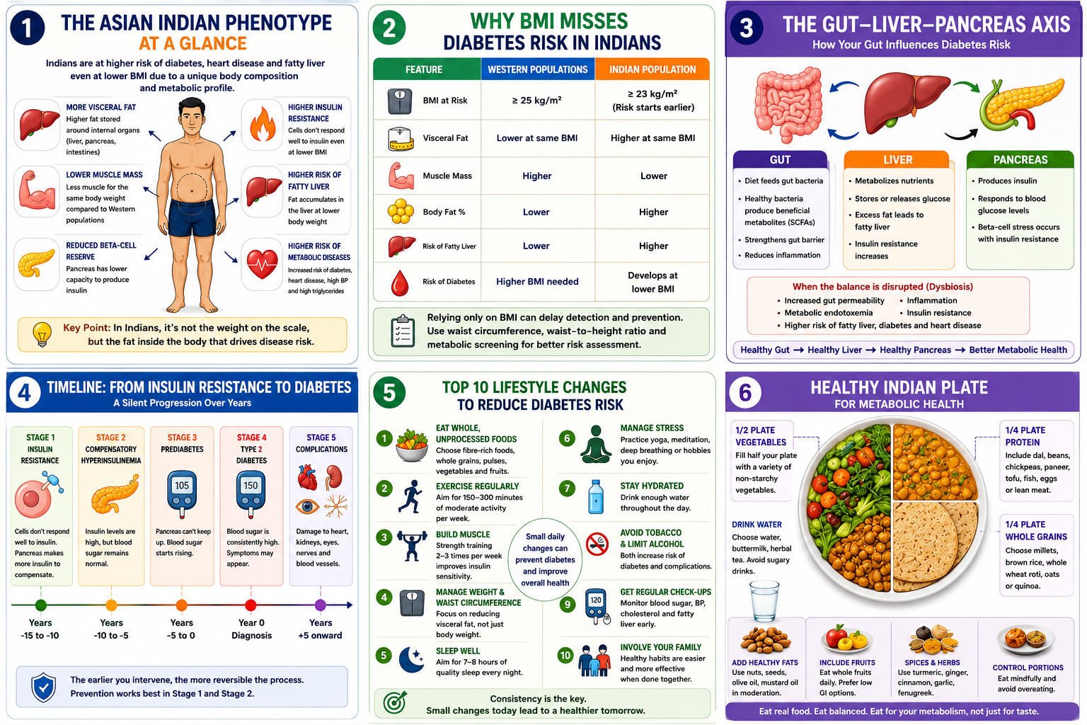 Thin Outside Fat Inside Indians - Indian Phenotype for Diabetes