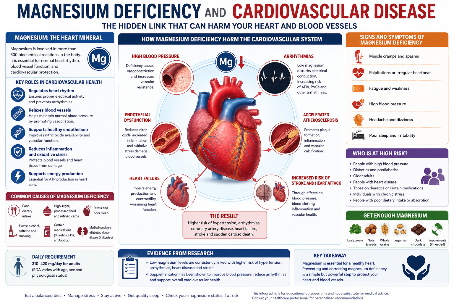 Magnesium deficiency and Heart Diseases