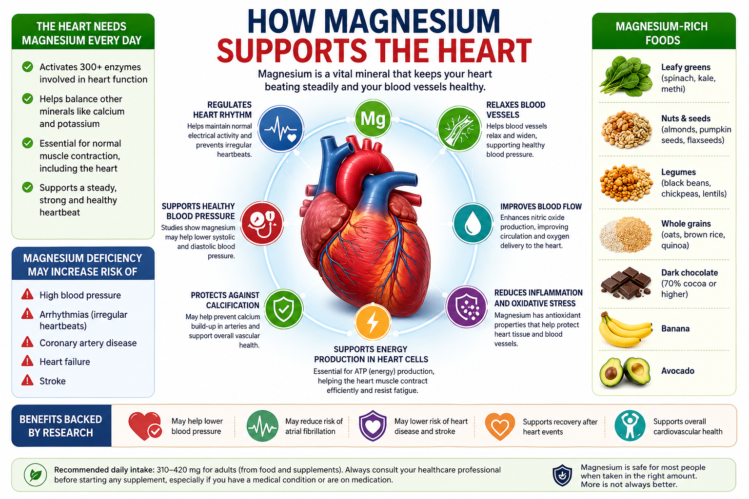 Magnesium role in Heart Health