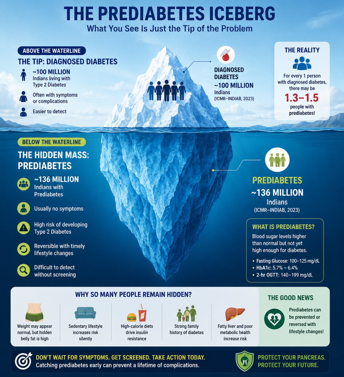 Prediabetes Iceberg Indians