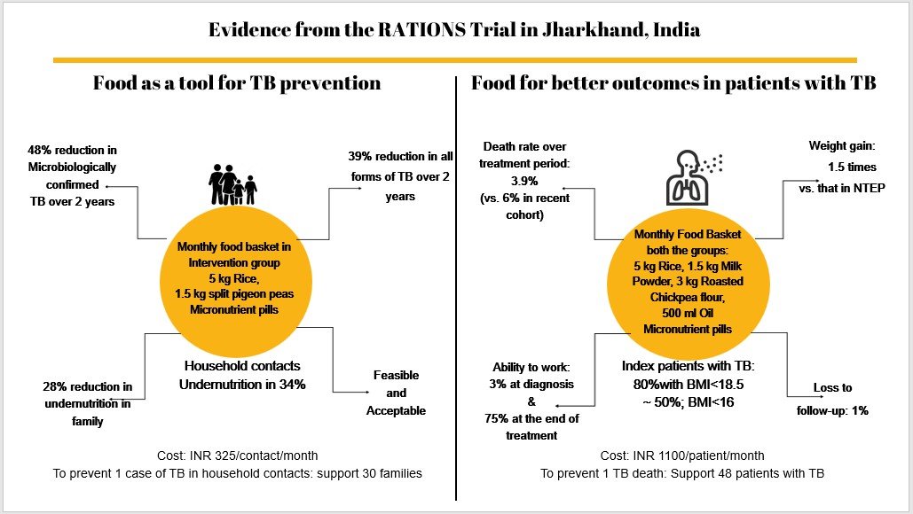 Outcomes of the RATION Trial Jharkhand INDIA