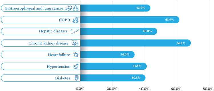 co-morbidities in Indians with Sarcopenia