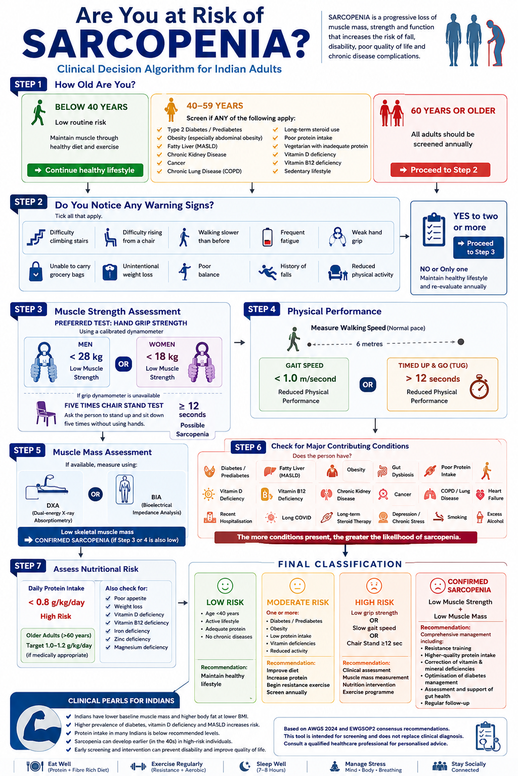 Summary of At Home Tests for Sarcopenia