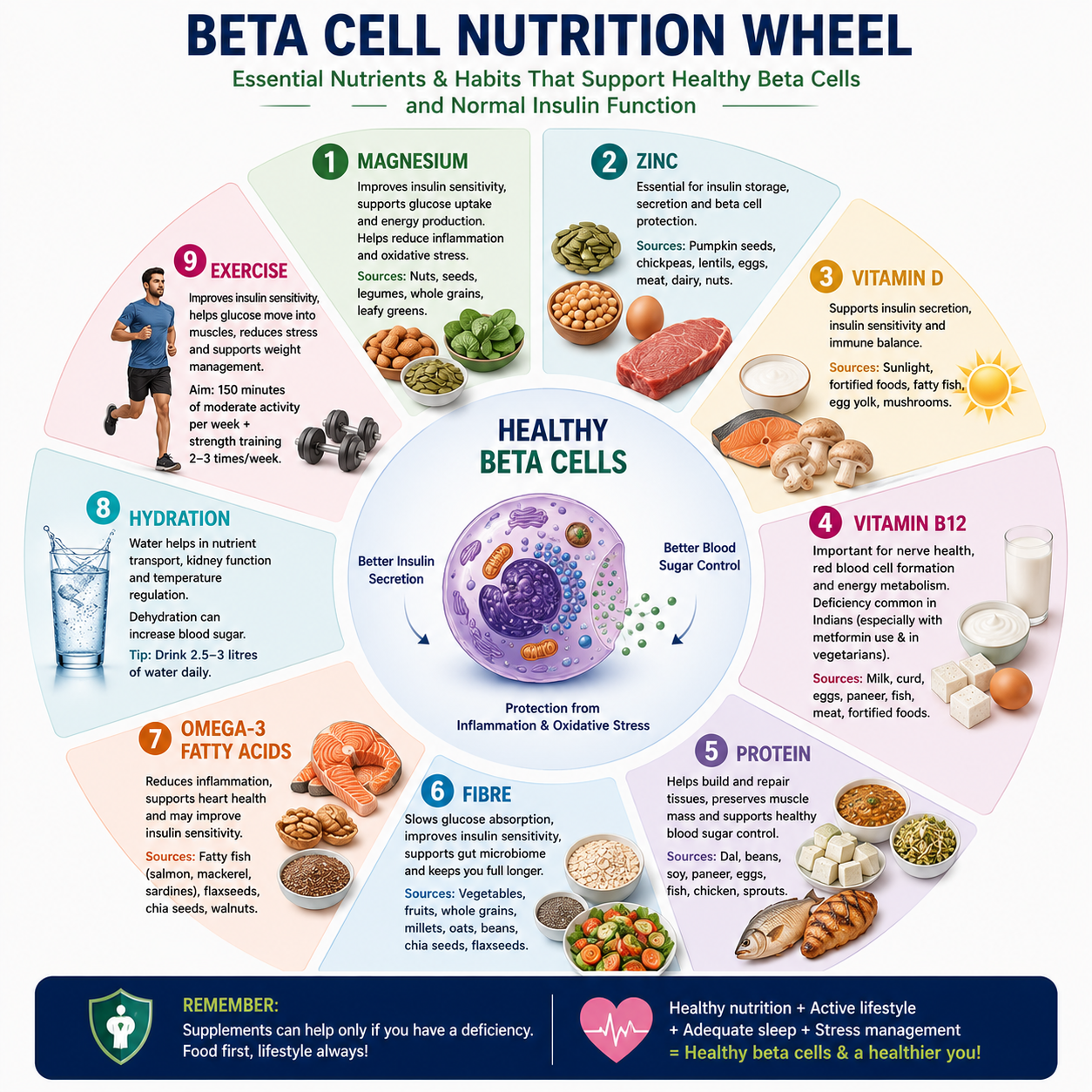 Summary of All Nutrients required for Health Pancreas