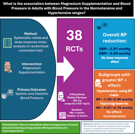 Effect of Magnesium Supplementation on Blood Pressure
