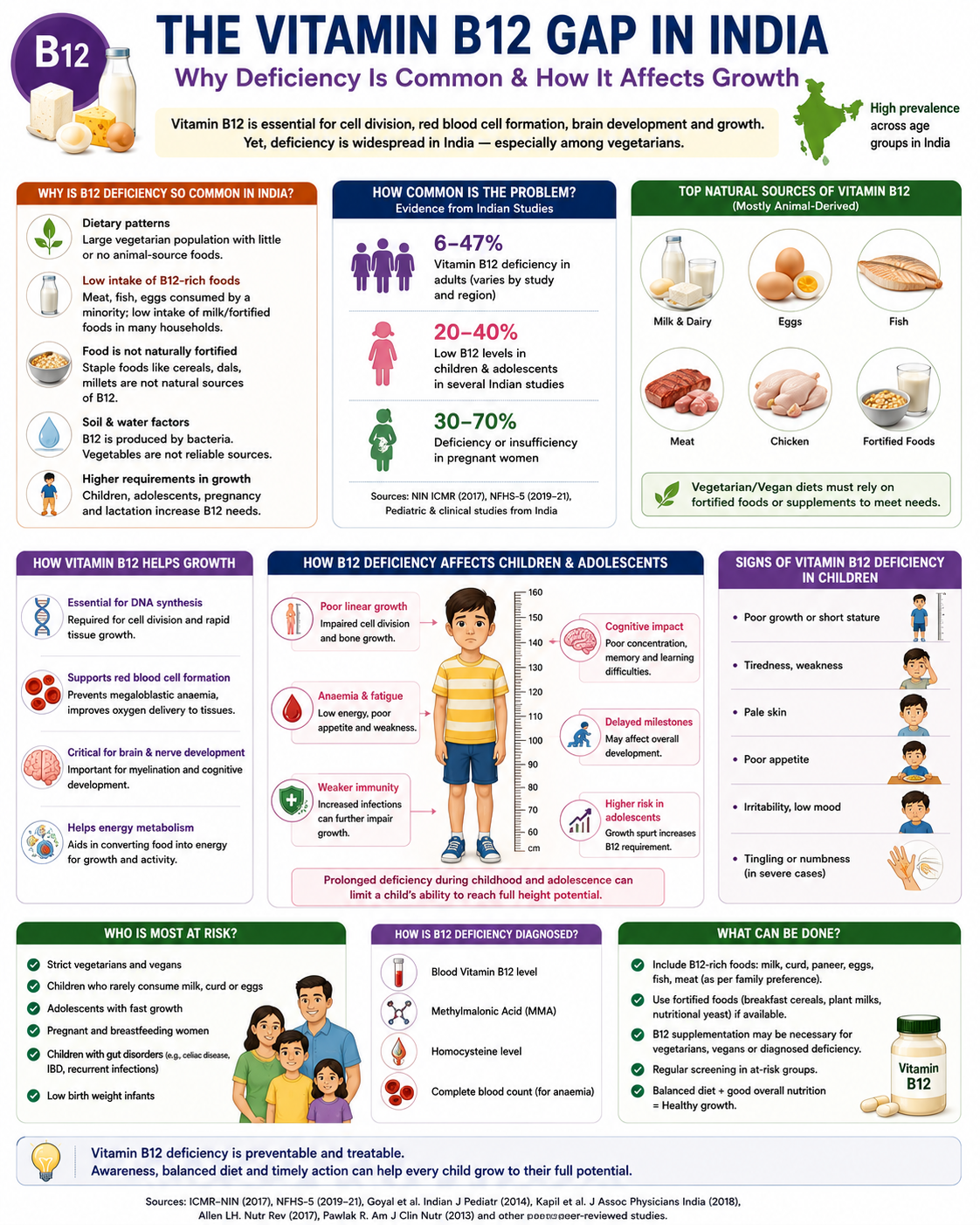 Vit B12 deficiency in India