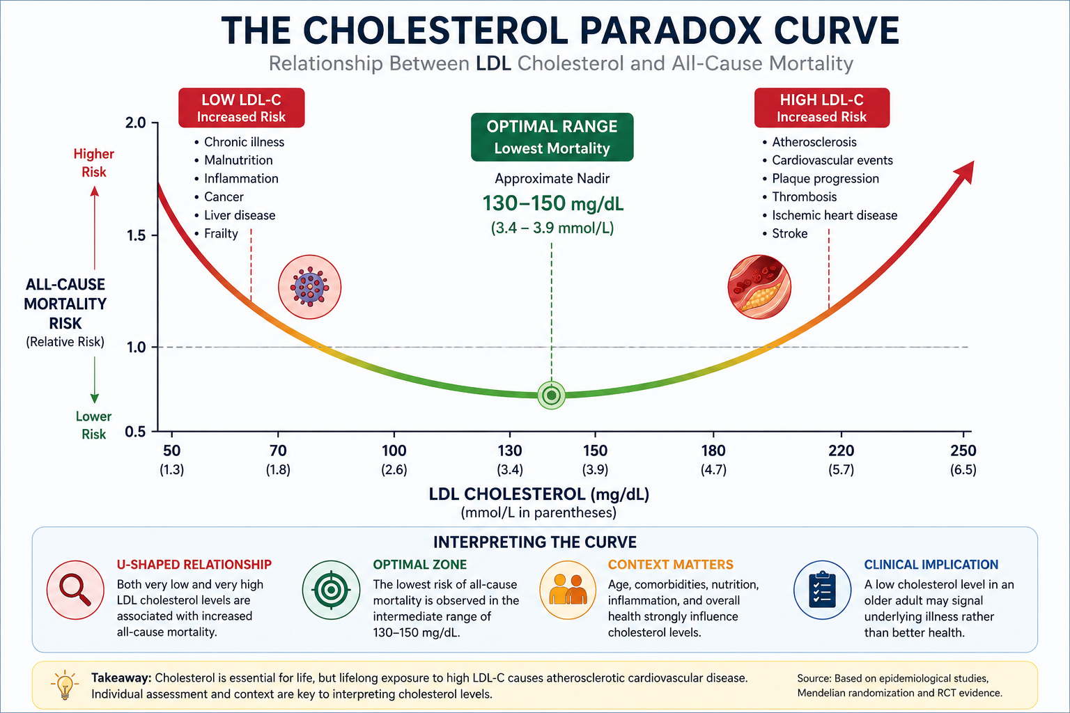Importantly, this curve describes population-level associations, not proof that changing an individual's LDL concentration will necessarily alter mortality in the same way.