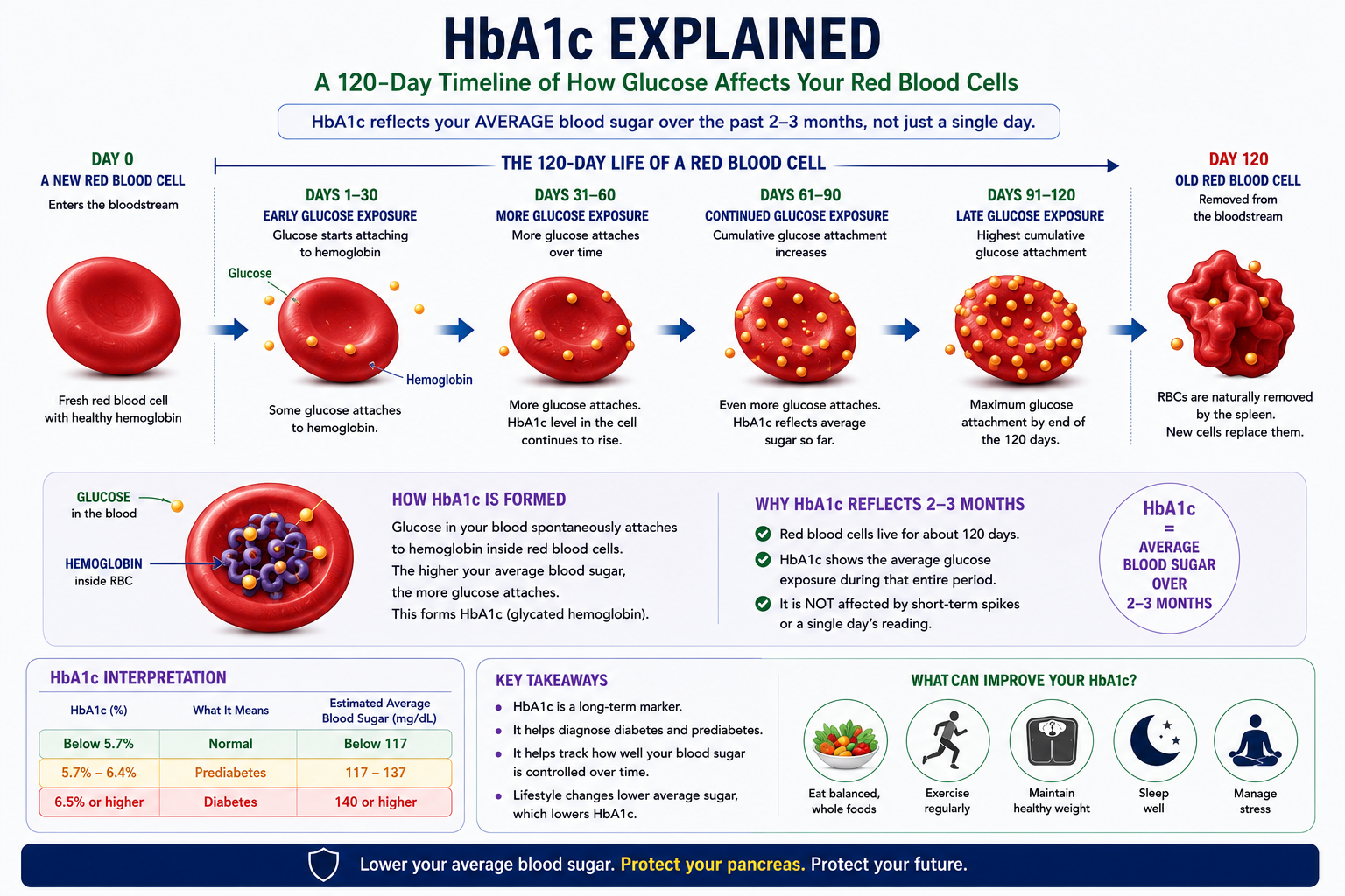 HbA1C For pre-diabetes, Diabetes India