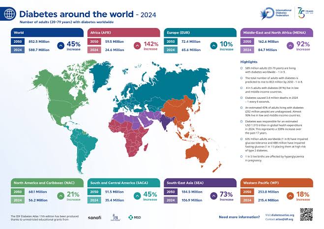 Number of Diabetics across countries in the world