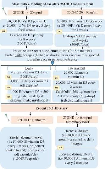 Vit D3 Dosage Suggestions