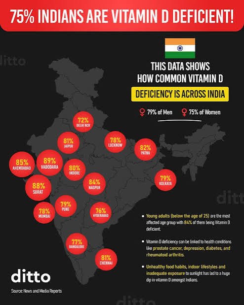 Vit D3 Deficiency in India