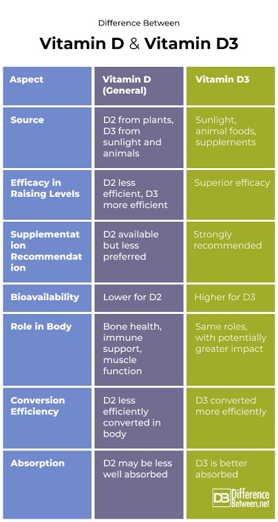 Difference between efficacy of Vit D2 vs Vit D3
