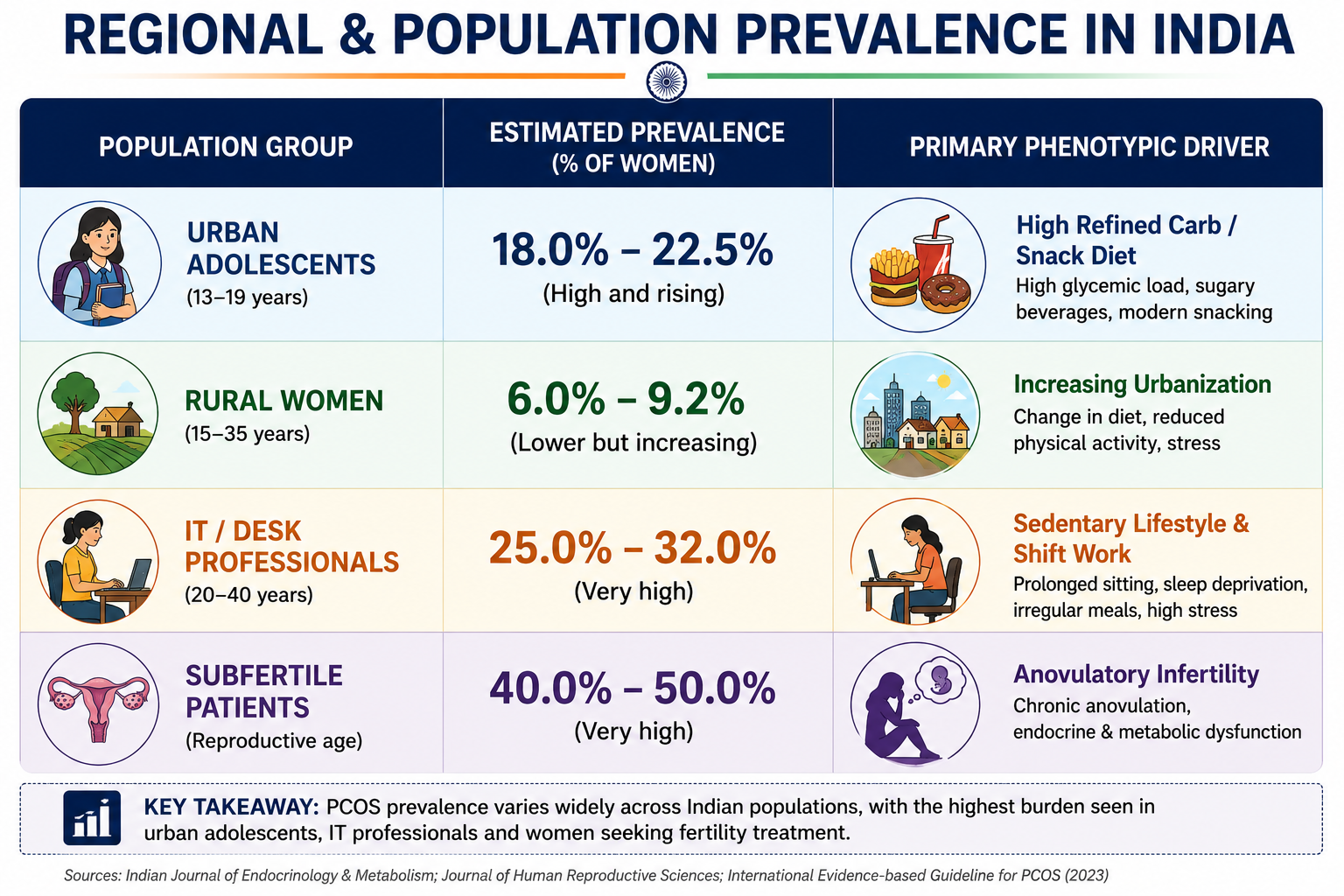 Prevalence of PCOS / PMOS in India across age groups and socio-economic segments