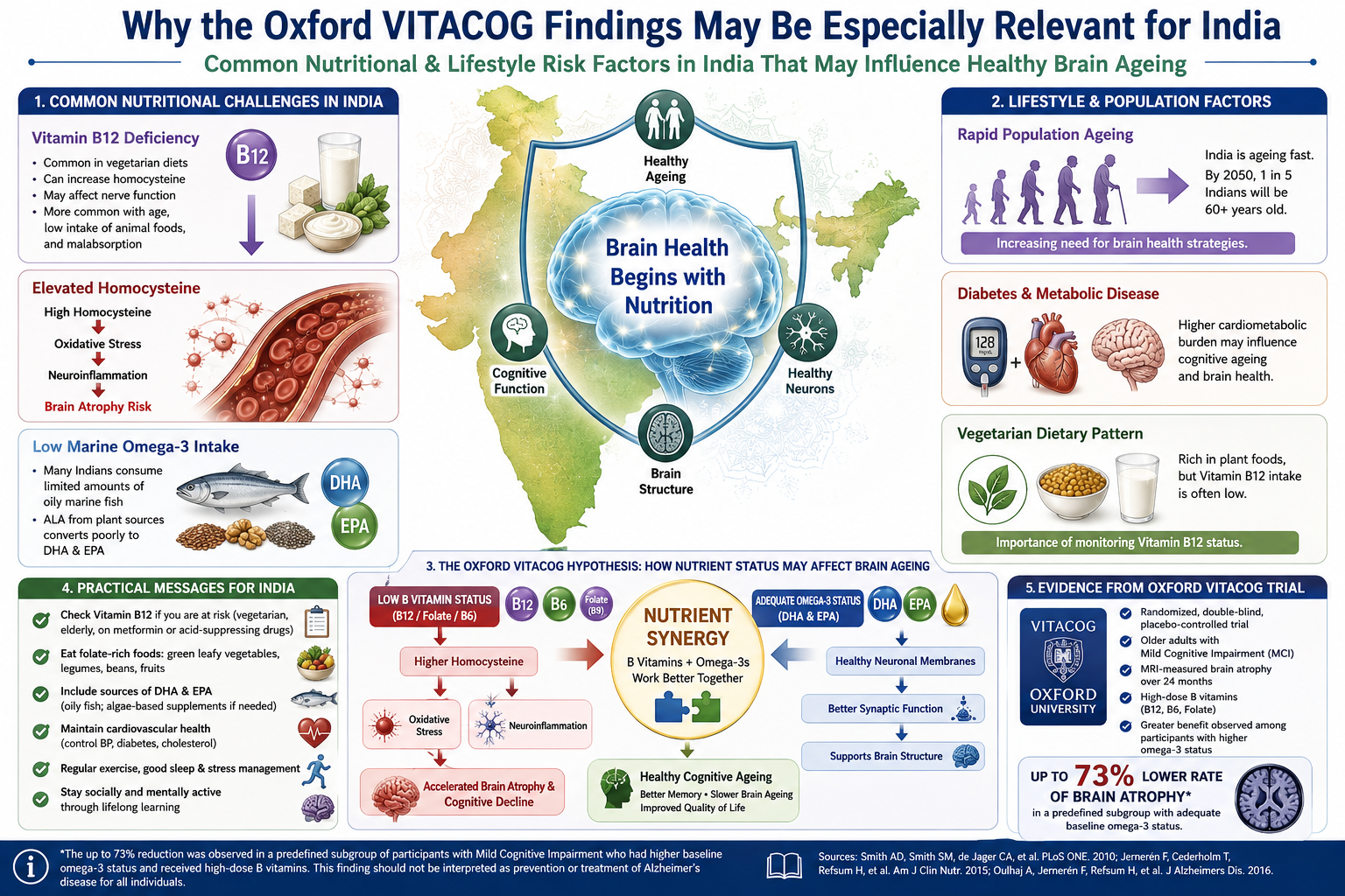 VITACOG / OPTIMA Trial applications for Indians