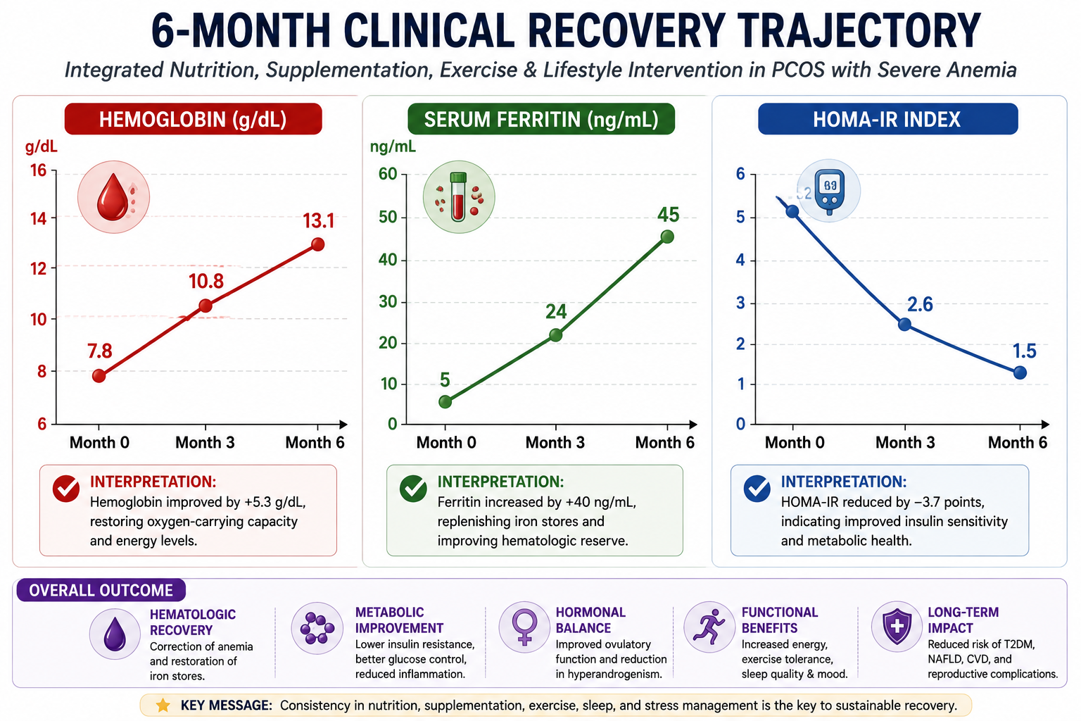 Blood Parameters' Tracker for a PCOS Woman - to be repeated after 3 months and 6 months