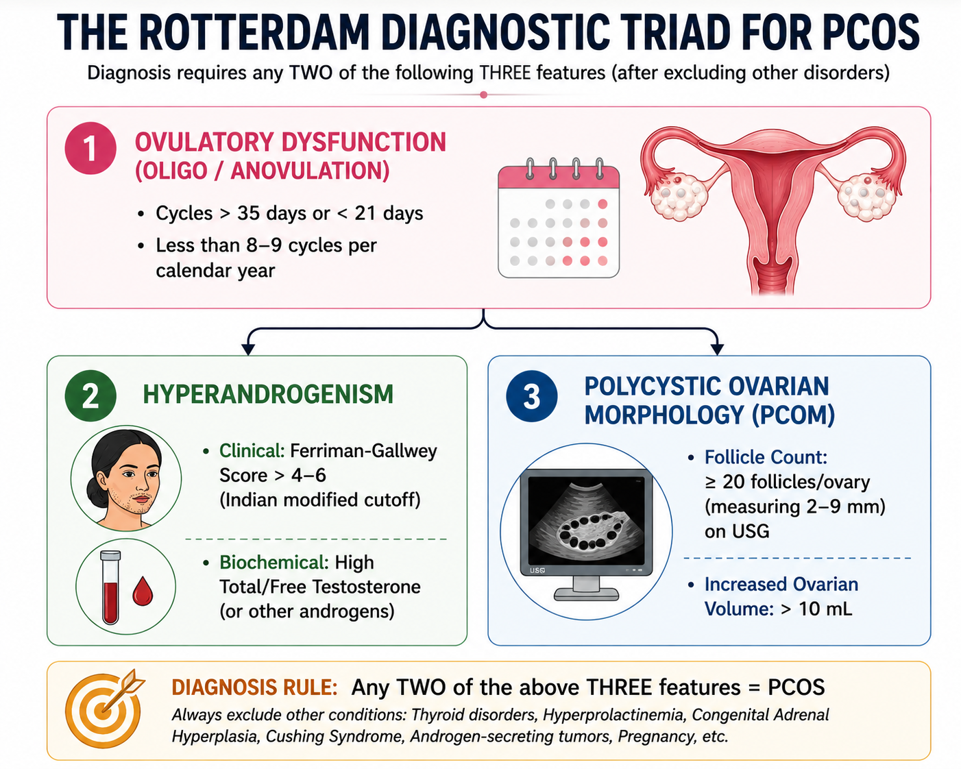 Diagnosis of PCOS / PMOS for Indian Women