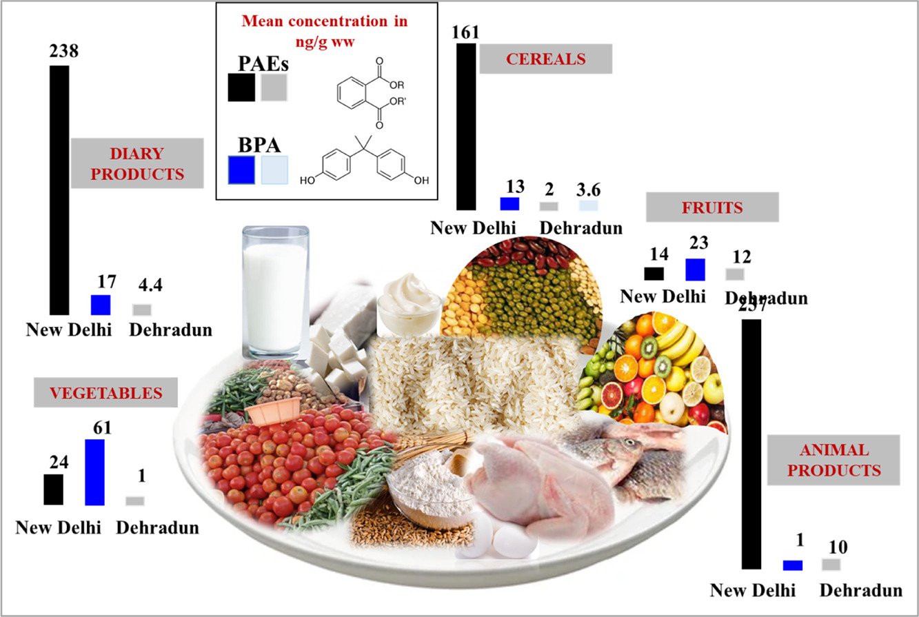BPAs-and-Phthalic-Acid-Esters-in-Delhi-Foods