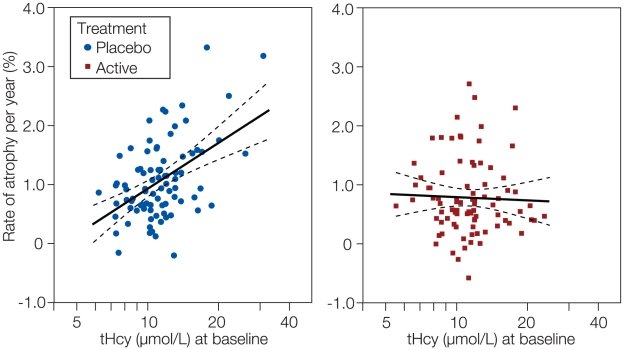 Brain Atrophy extent in Treated Group vs Placebo Group