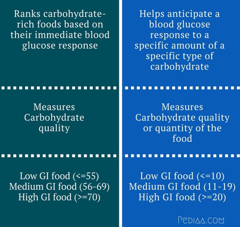 Difference-Between-Glycaemic-Index-and-Glycaemic-Load
