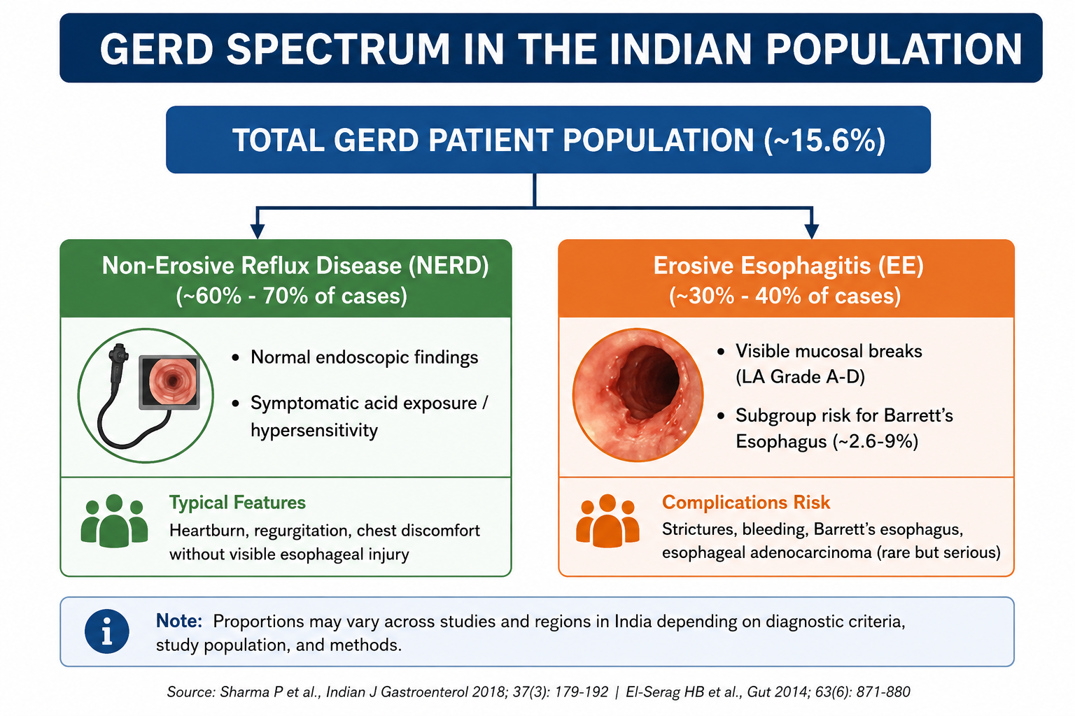 Prevalence of GERD in India as per ISG