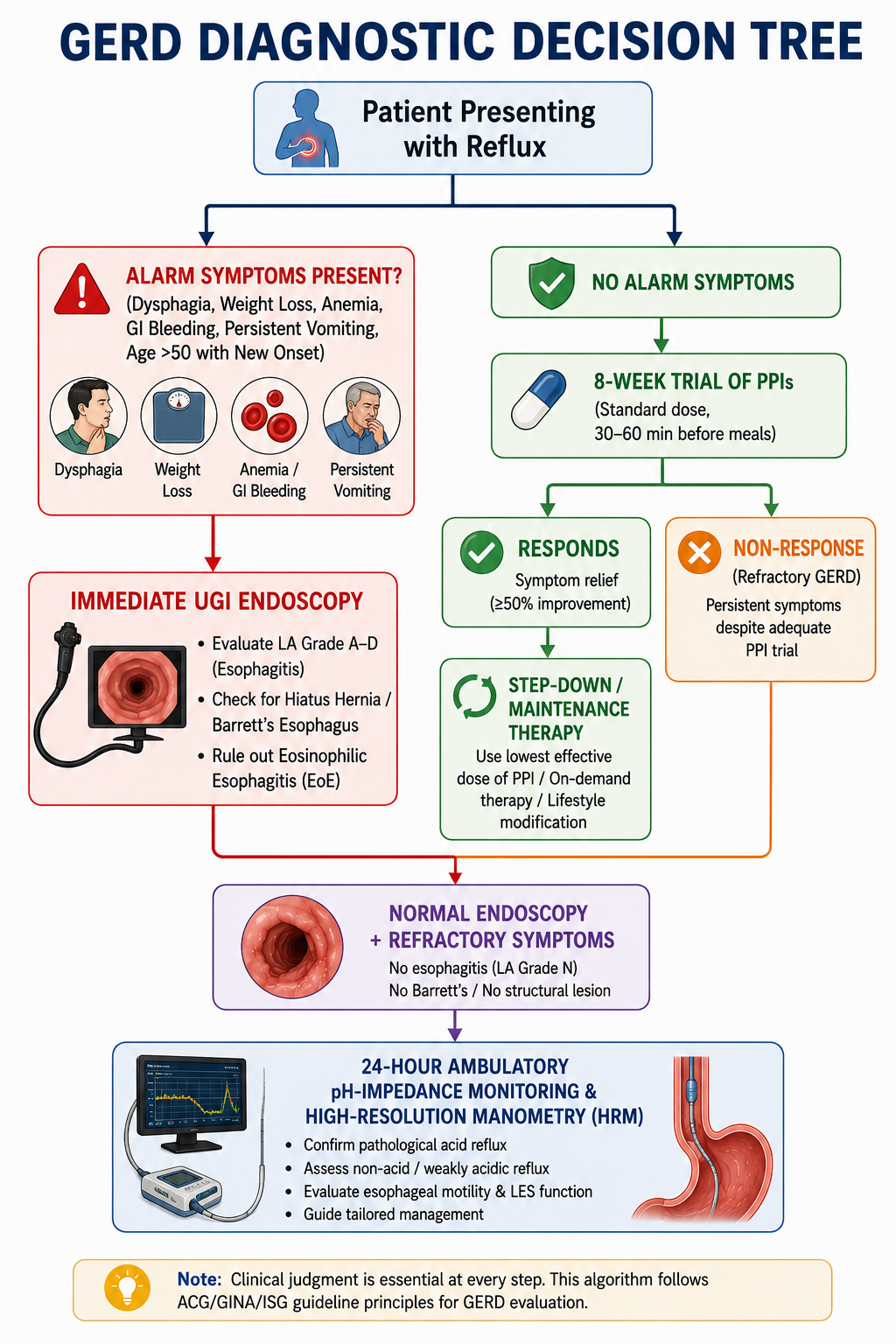 GERD Treatment Decision Tree
