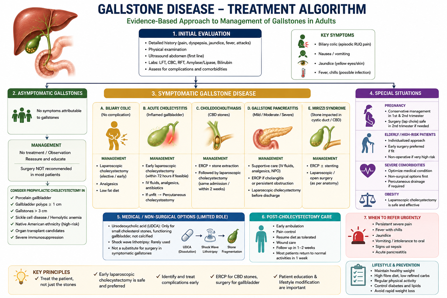 Guidelines for Daignosis of Gallstones
