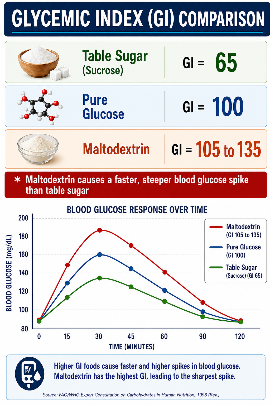 Glycemic Index Comparison of 3 Sugars