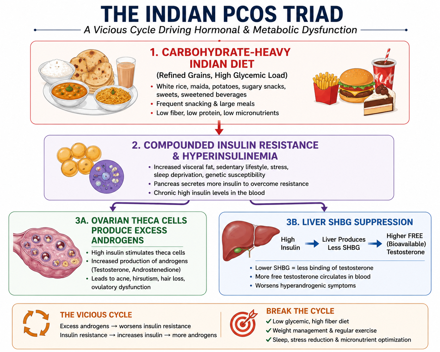 Classical Indian High Carb Diet