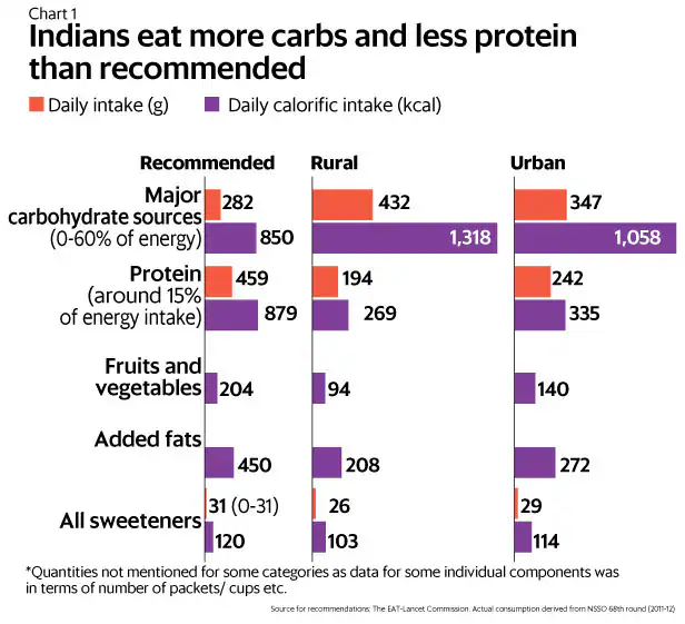 Indians-eat-more-carbs-than-Proteins-and-Fats