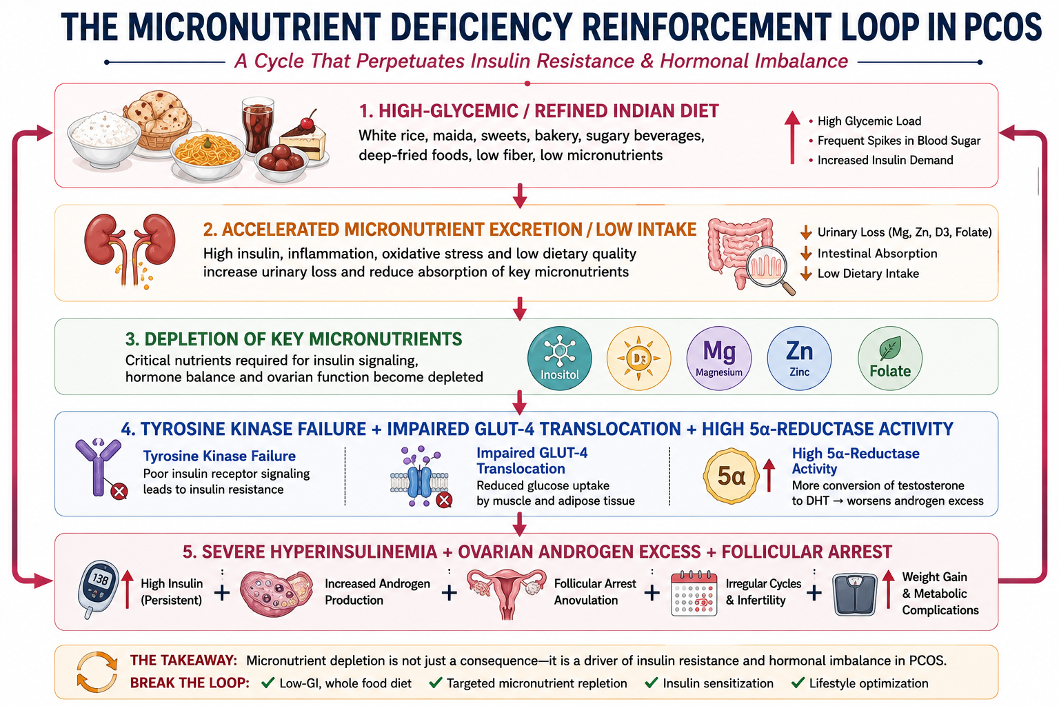PCOS micronutrient deficiencies