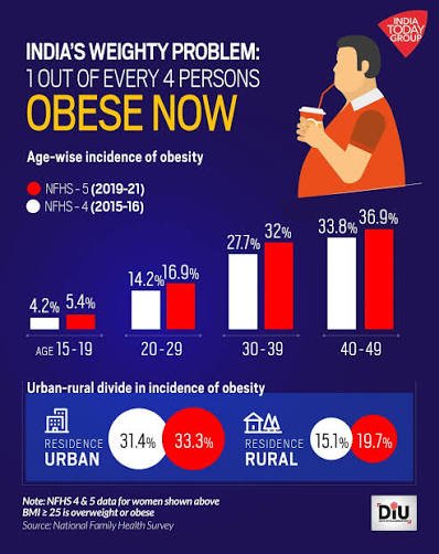Obesity-Epidemic-in-India