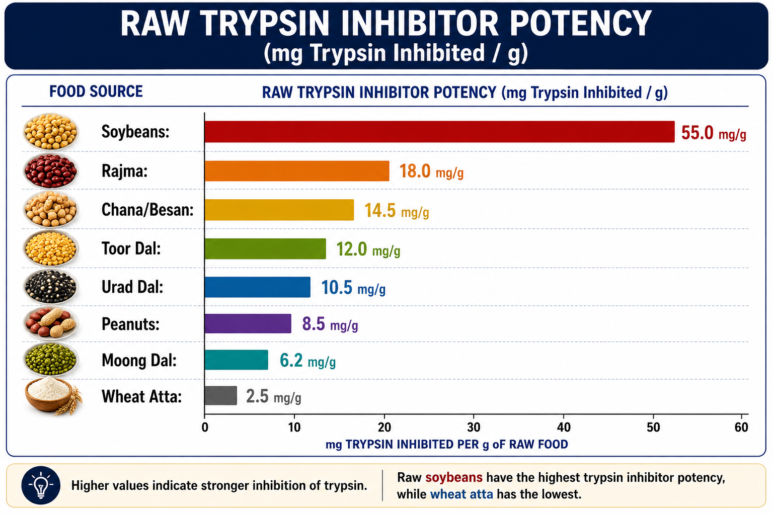 Raw Trypsin Inhibitor Potency