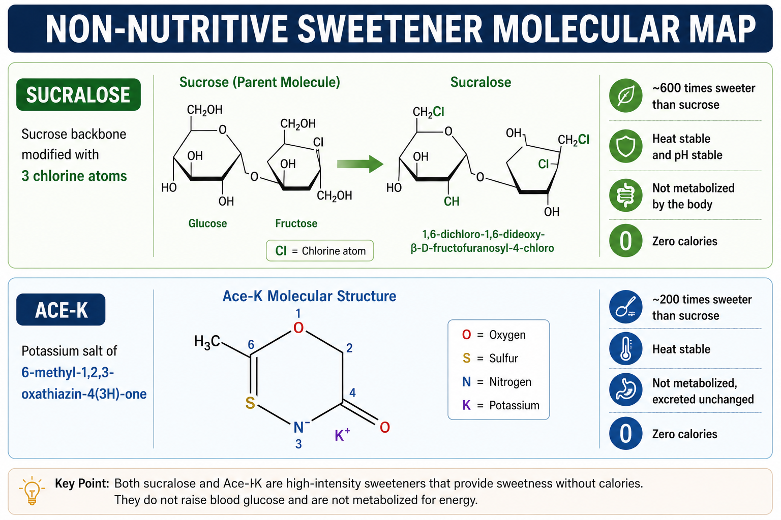 Sucralose-and-ACE-K-Comparison
