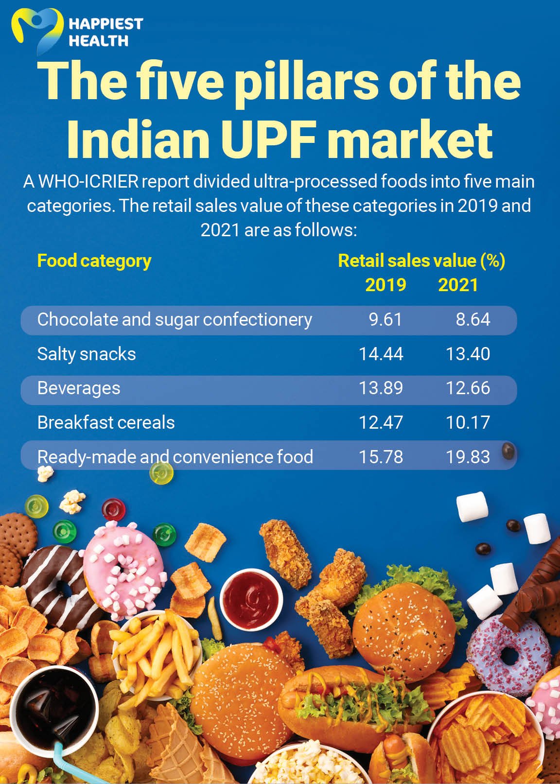 Ultra Processed Foods Consumption in India