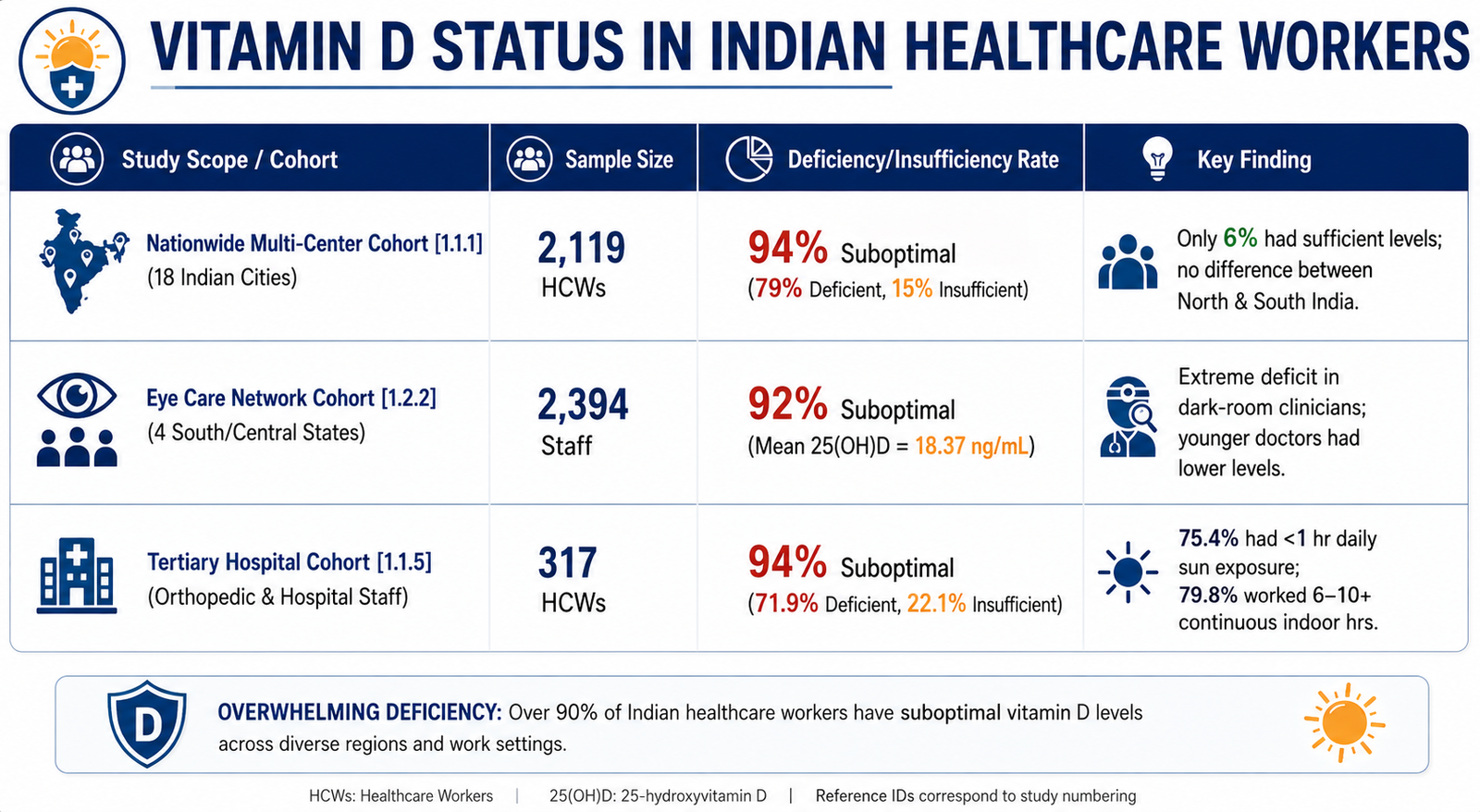 Vit D3 Deficiency Among Indian Doctors and HealthCare Workers