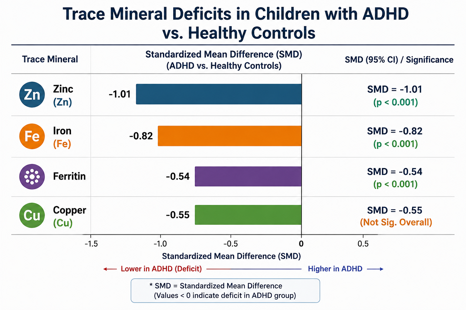 Way Lower Trace Minerals in ADHD Children compared to Healthy Children