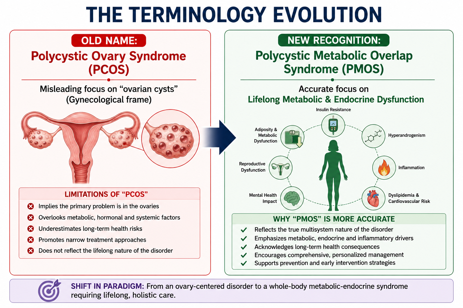 New Name for PCOS is PMOS