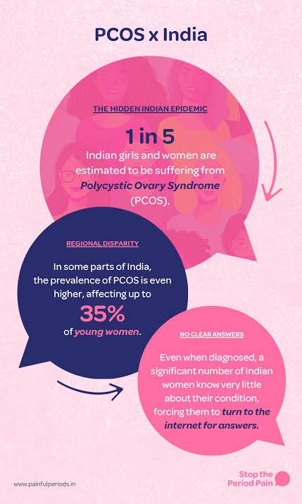Prevalence of PCOS / PMOS in India