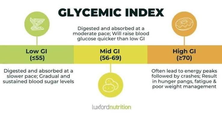 Glycemic Index