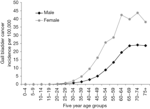 Male v/s Female: Incidences of Glaabladder Cancers in North India
