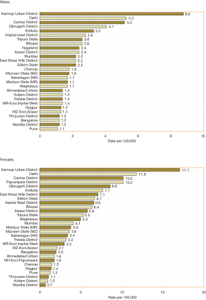 District wise Incidence of Gall Ballder Issues in India