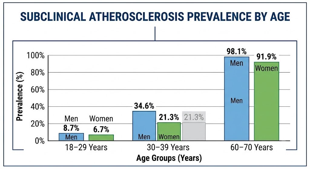 Atherosclerosis-Plaque-Formation-By-Age