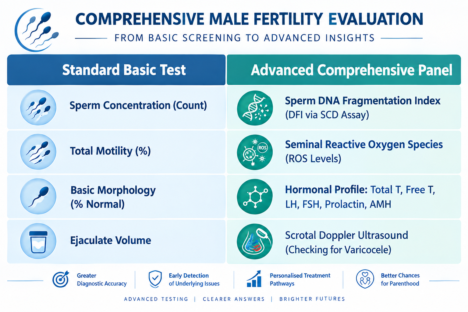 Best Tests for Male Infertility