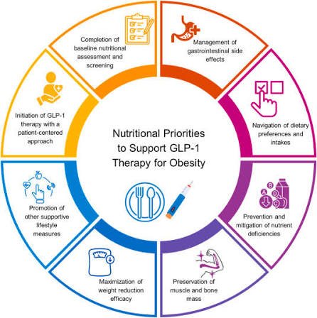 Key Nutrient Considerations for Patients on Weight Loss Drugs
