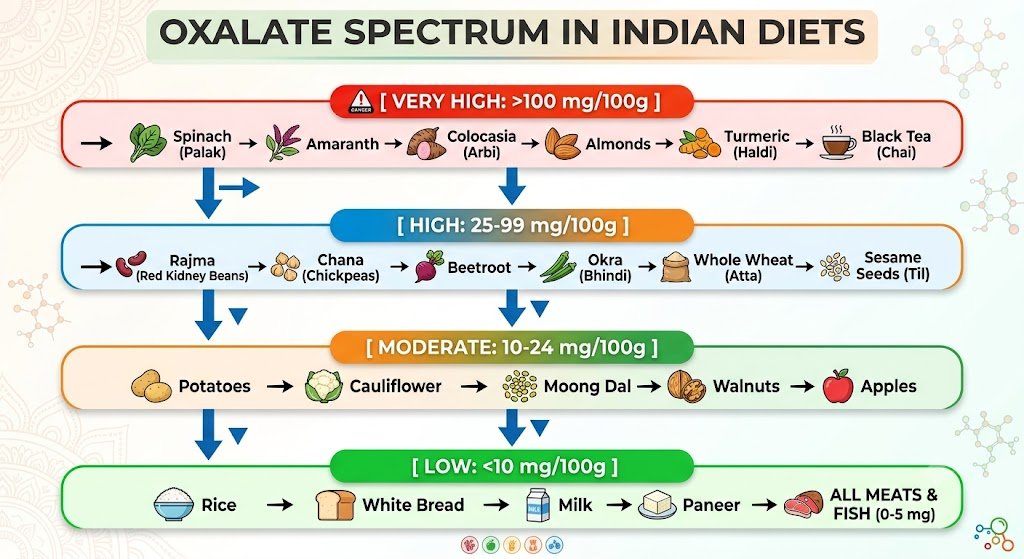 oxalate-levels-in-Indian-foods
