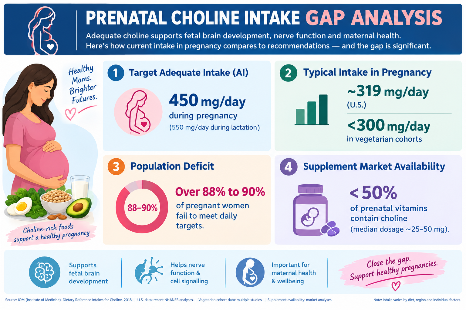 Inadequate Intake of Choline in Indian women
